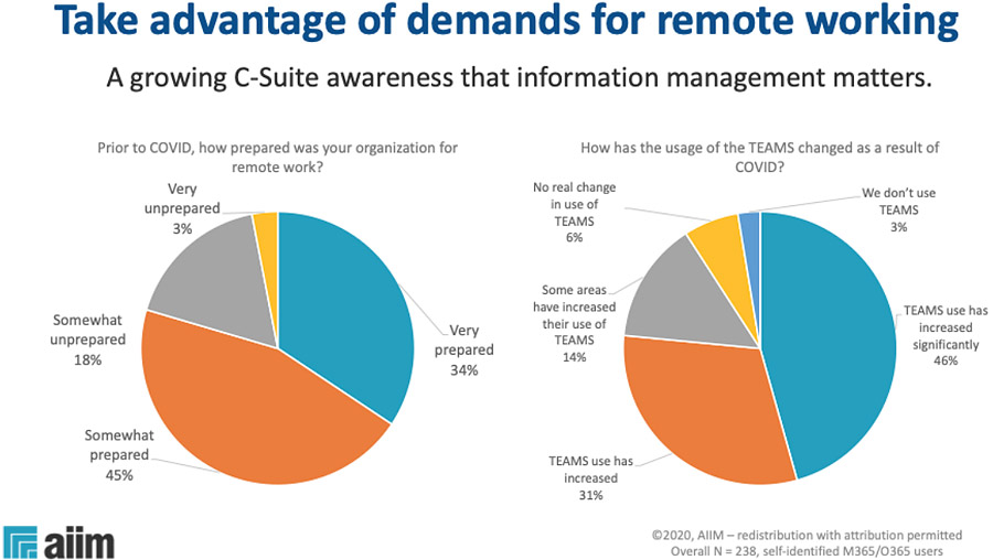 Take Advantage of Demands for Remote Working