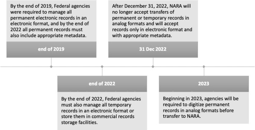 M-19-21 Update Timeline